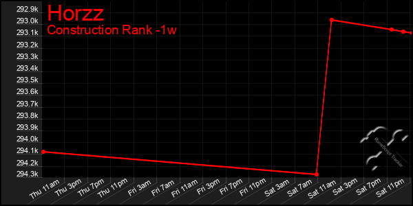 Last 7 Days Graph of Horzz