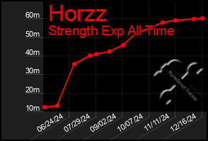 Total Graph of Horzz