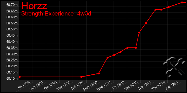 Last 31 Days Graph of Horzz