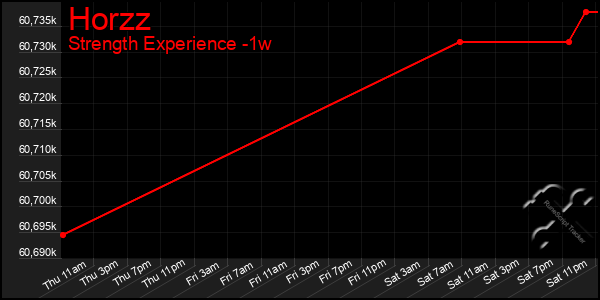 Last 7 Days Graph of Horzz