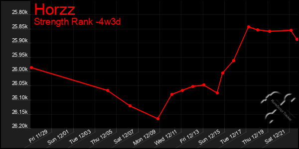 Last 31 Days Graph of Horzz