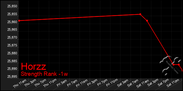 Last 7 Days Graph of Horzz