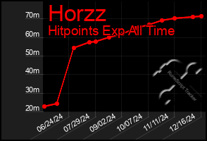 Total Graph of Horzz