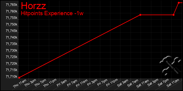 Last 7 Days Graph of Horzz