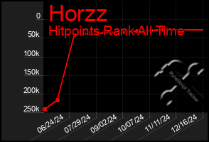 Total Graph of Horzz