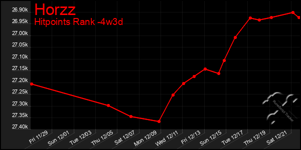 Last 31 Days Graph of Horzz