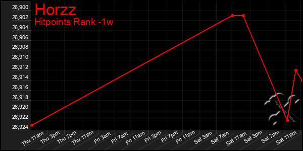 Last 7 Days Graph of Horzz