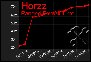 Total Graph of Horzz