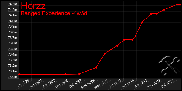 Last 31 Days Graph of Horzz