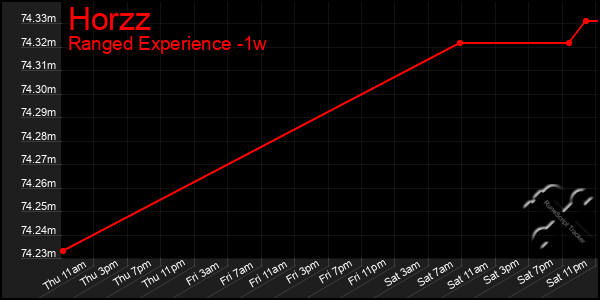 Last 7 Days Graph of Horzz