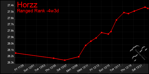 Last 31 Days Graph of Horzz