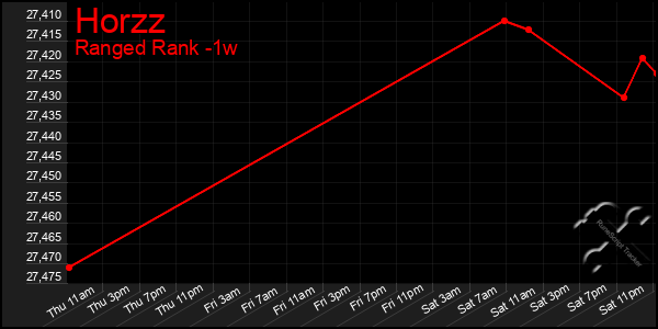 Last 7 Days Graph of Horzz