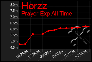 Total Graph of Horzz