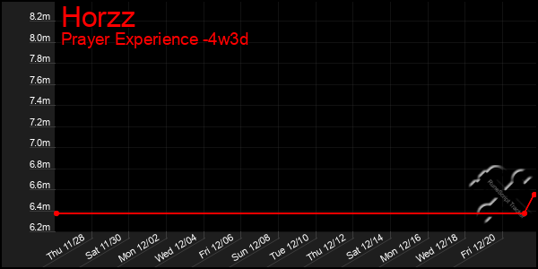 Last 31 Days Graph of Horzz