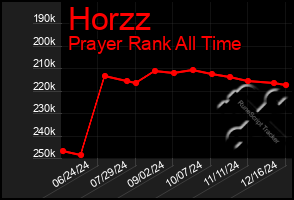 Total Graph of Horzz