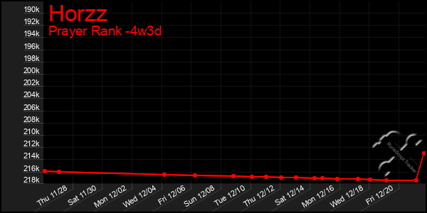 Last 31 Days Graph of Horzz