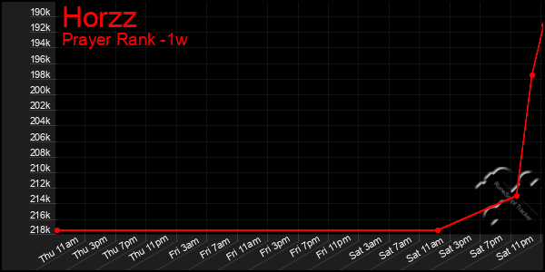 Last 7 Days Graph of Horzz