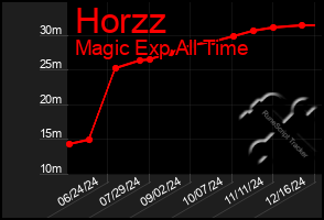 Total Graph of Horzz