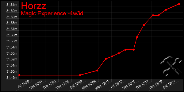 Last 31 Days Graph of Horzz