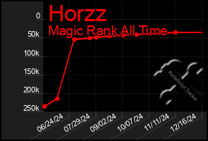 Total Graph of Horzz