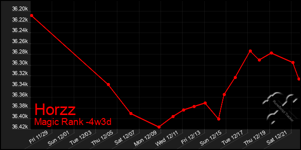 Last 31 Days Graph of Horzz