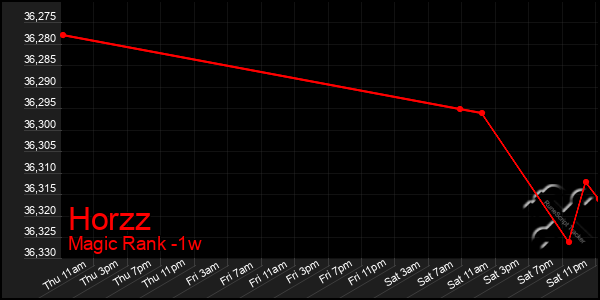 Last 7 Days Graph of Horzz