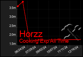 Total Graph of Horzz