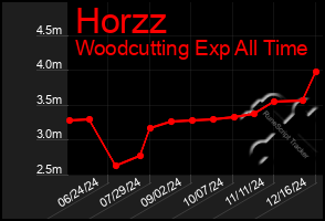 Total Graph of Horzz