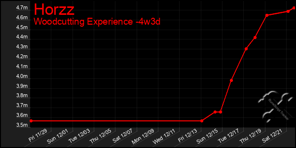 Last 31 Days Graph of Horzz