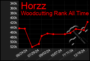 Total Graph of Horzz