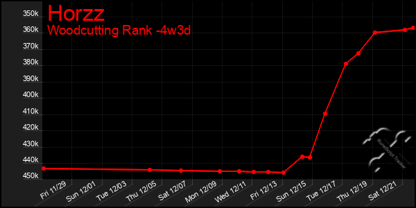 Last 31 Days Graph of Horzz