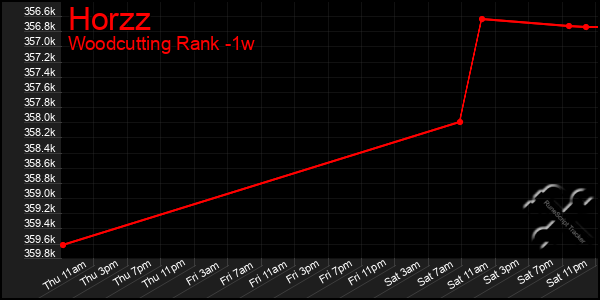 Last 7 Days Graph of Horzz