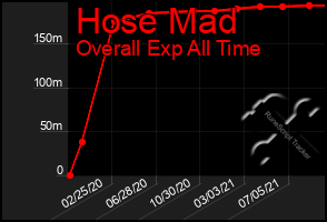 Total Graph of Hose Mad