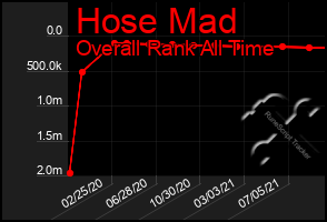 Total Graph of Hose Mad