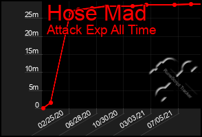 Total Graph of Hose Mad