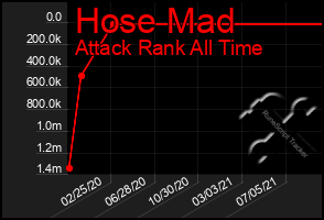 Total Graph of Hose Mad