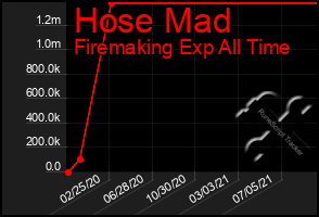 Total Graph of Hose Mad