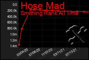 Total Graph of Hose Mad