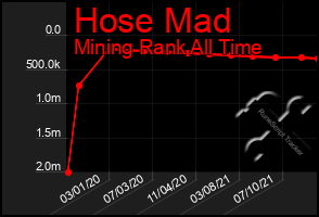 Total Graph of Hose Mad