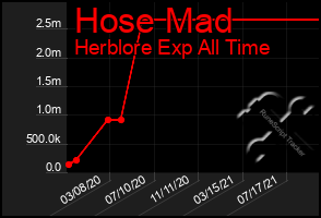 Total Graph of Hose Mad