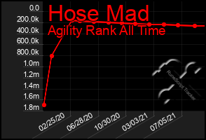 Total Graph of Hose Mad