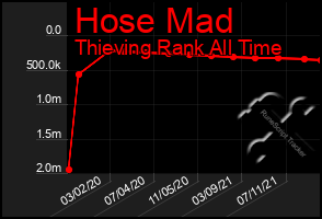 Total Graph of Hose Mad