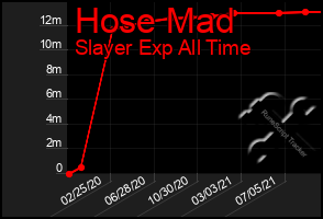 Total Graph of Hose Mad