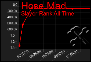 Total Graph of Hose Mad