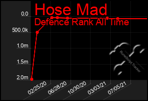 Total Graph of Hose Mad