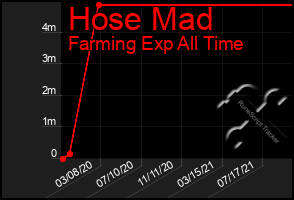 Total Graph of Hose Mad