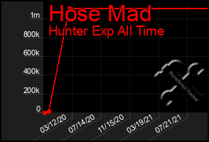 Total Graph of Hose Mad