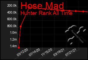 Total Graph of Hose Mad