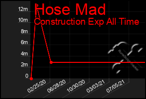 Total Graph of Hose Mad