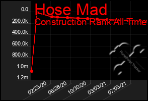 Total Graph of Hose Mad